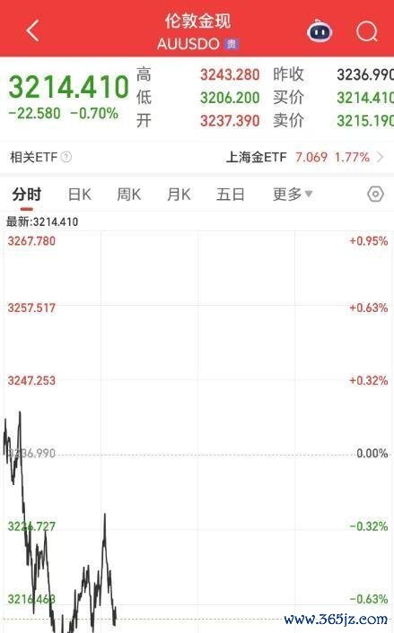 正规股票配资平台官网 网友哭诉：抄在山顶了，黄金暴跌！有人贷款80万血亏7万