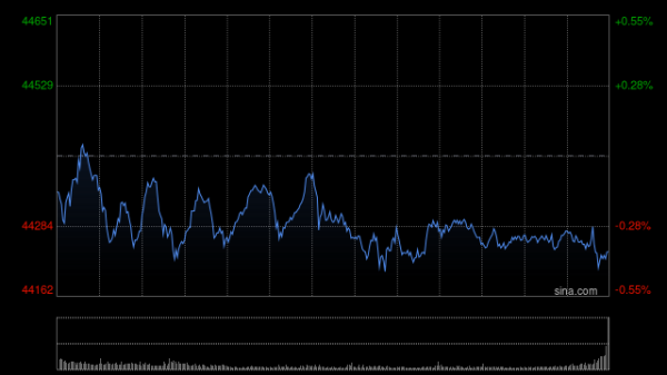 股票配资知识官网 早盘：美股涨跌不一 道指下跌近100点