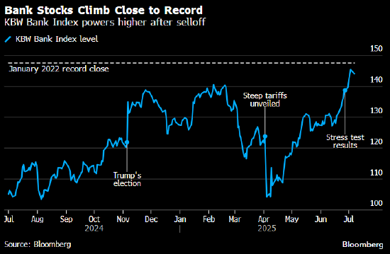 全国配资炒股门户 汇丰下调美国三大银行股评级 在强劲上涨之后态度转谨慎